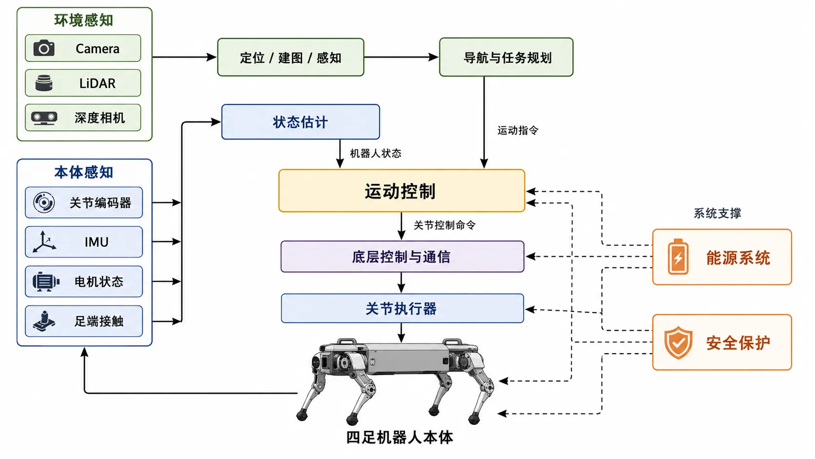 四足机器人从感知到执行的系统结构