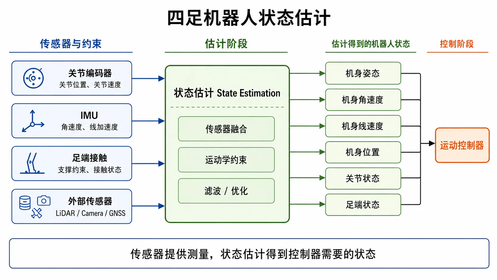 四足机器人状态估计的信息流