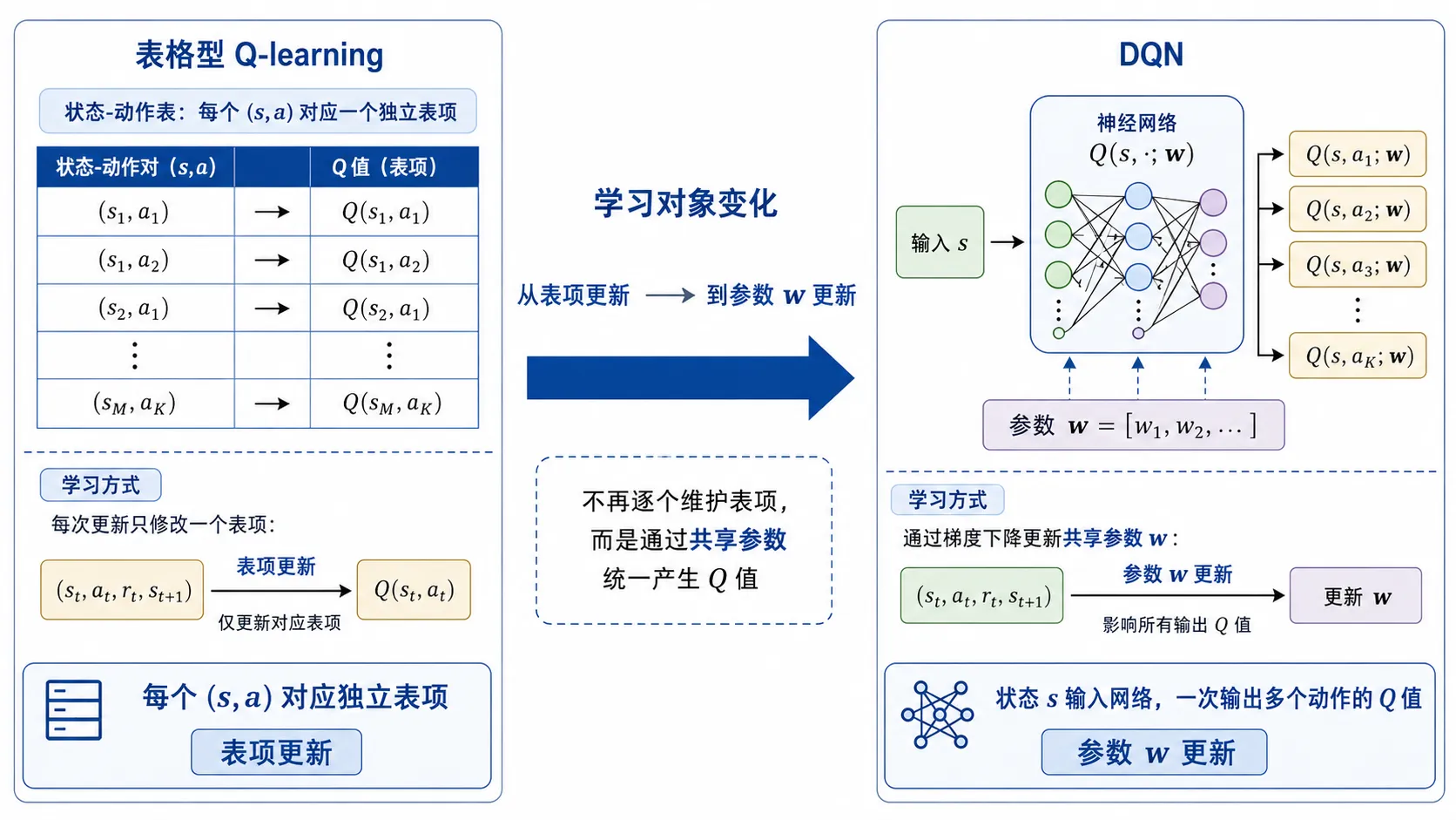 表格到DQN