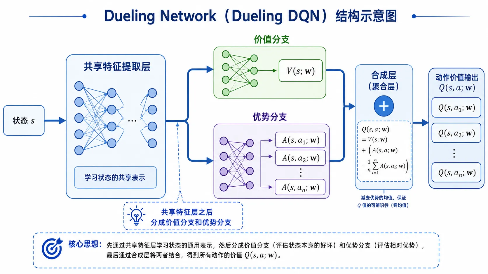 Dueling DQN 网络结构示意图